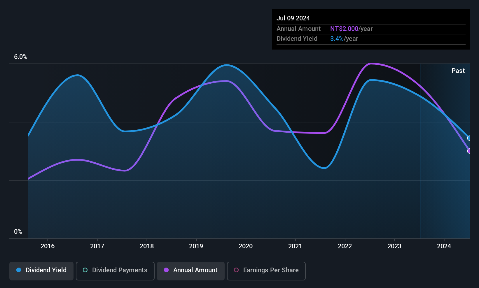 TWSE:5285 Dividend History as at Jun 2025