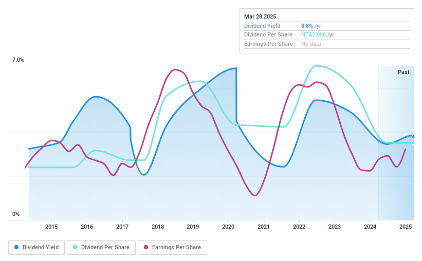 TWSE:5285 Dividend History as at Mar 2025