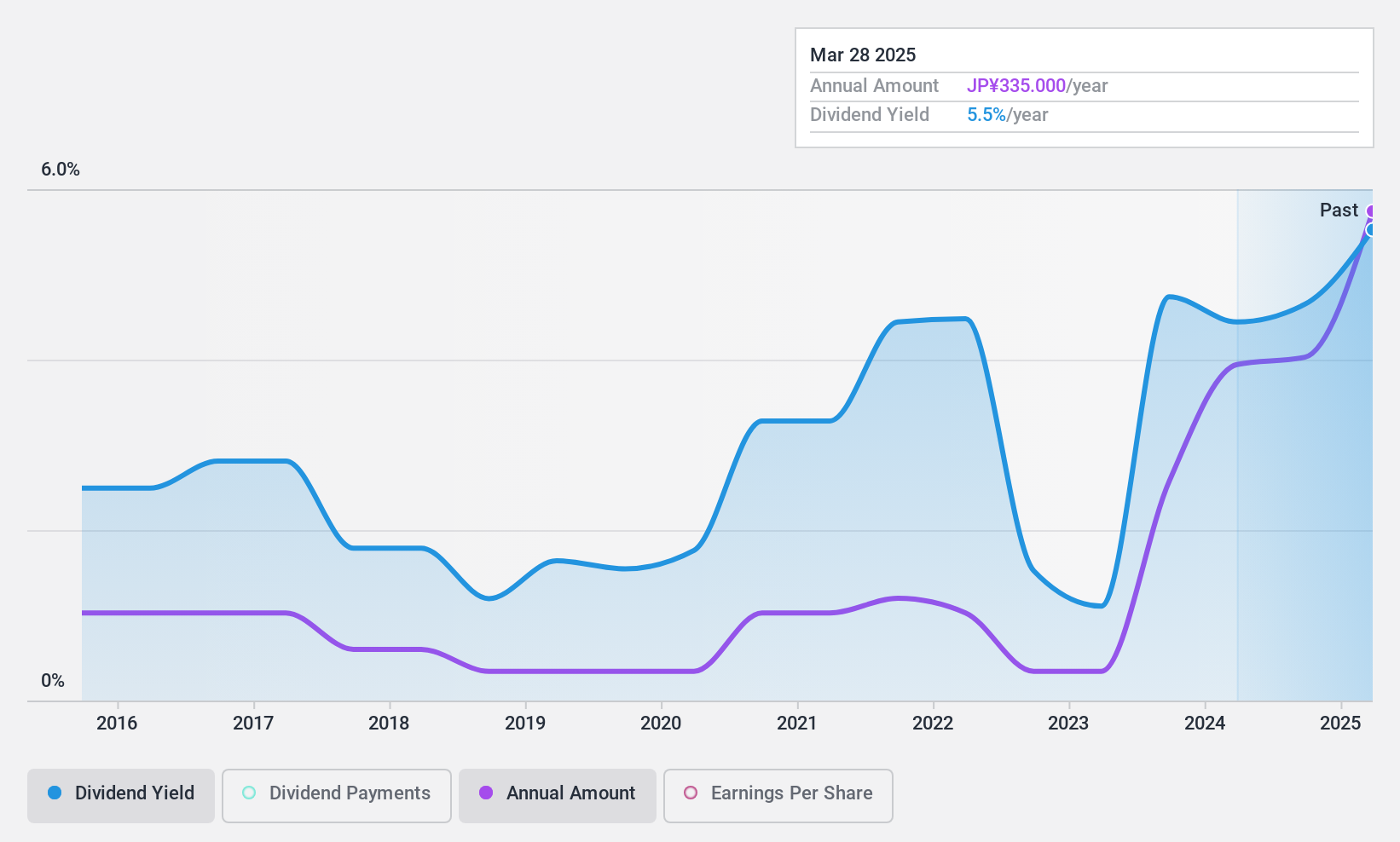 TSE:5445 Dividend History as at Mar 2025