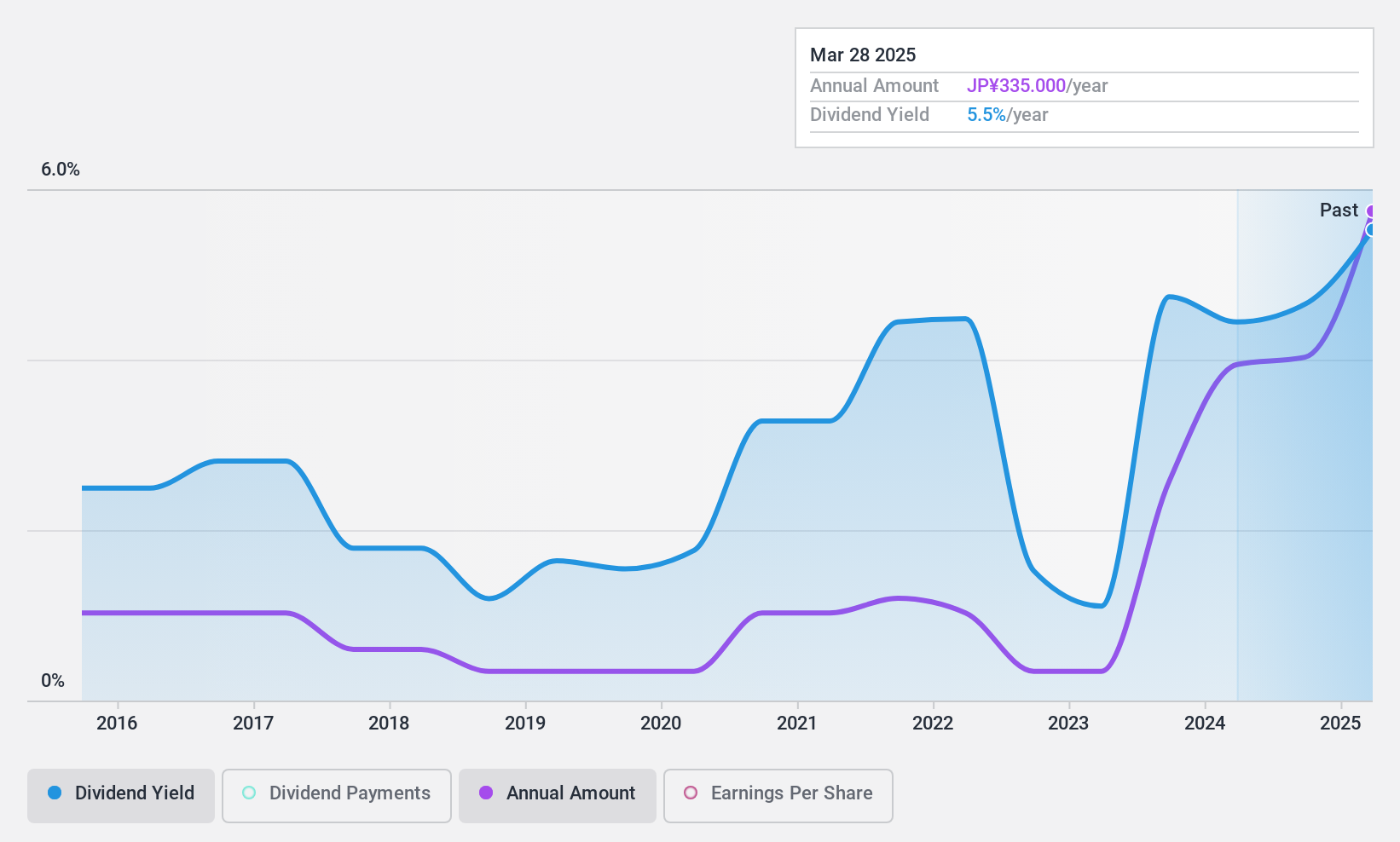 TSE:5445 Dividend History as at Oct 2024