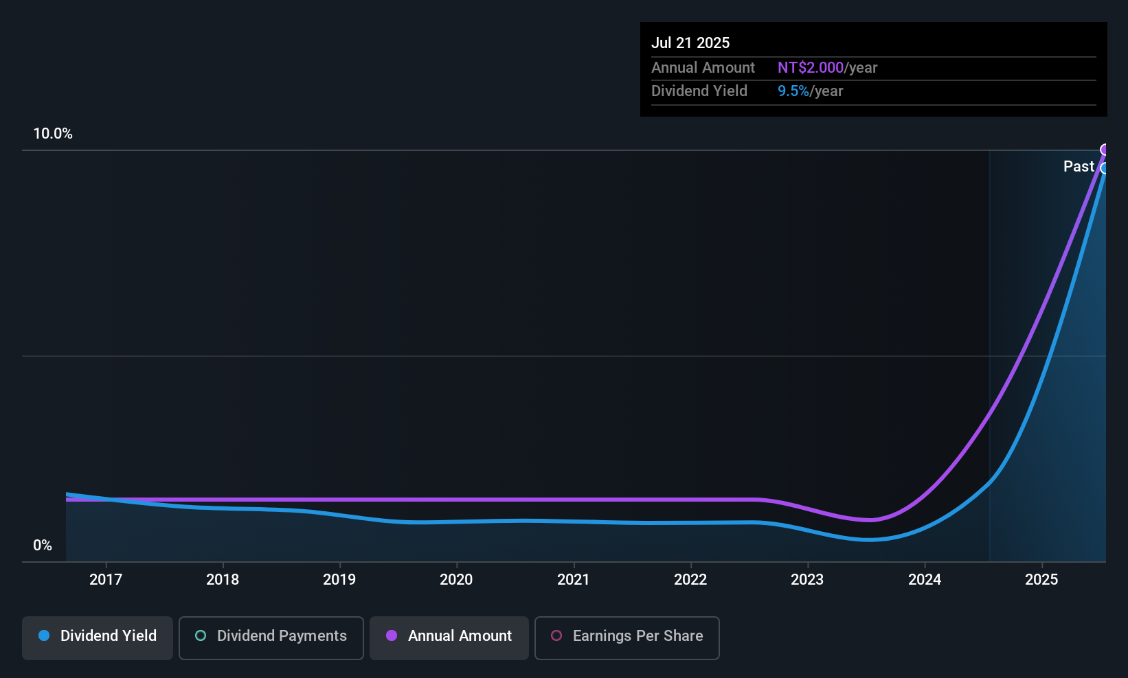 TWSE:1446 Dividend History as at Aug 2025