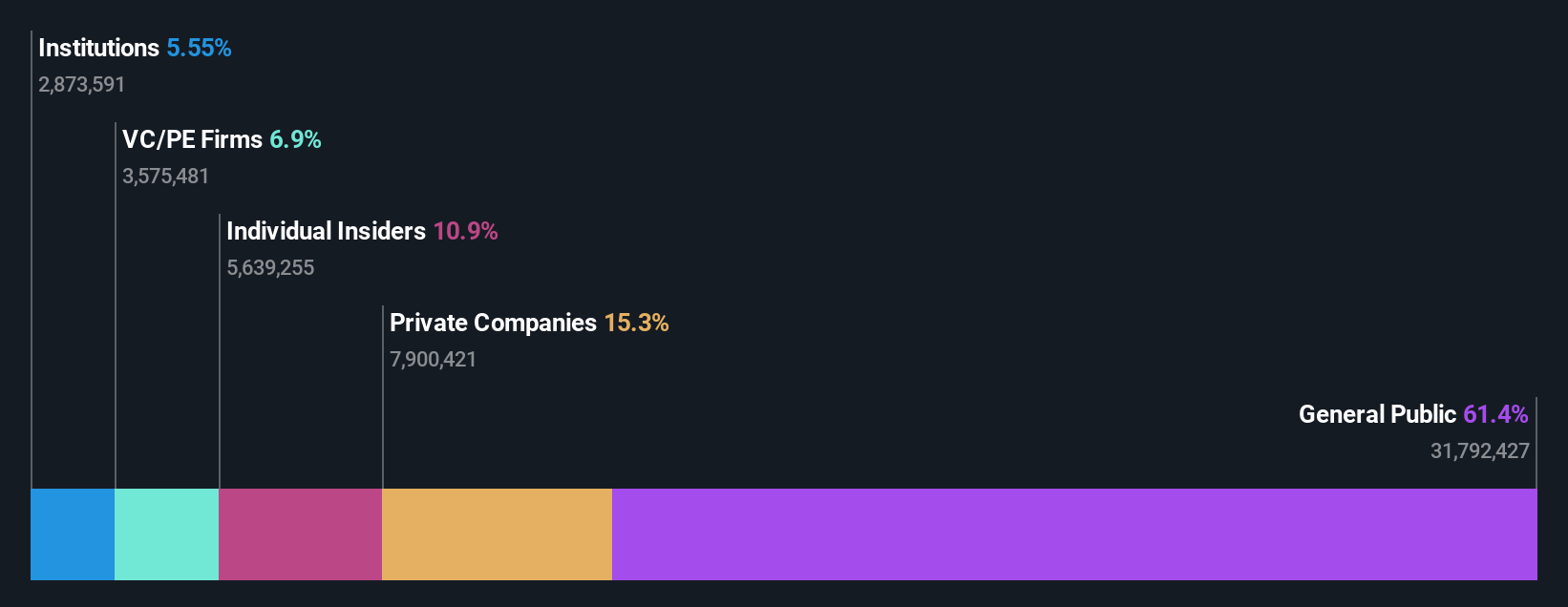 TWSE:6830 Ownership Breakdown as at Nov 2024
