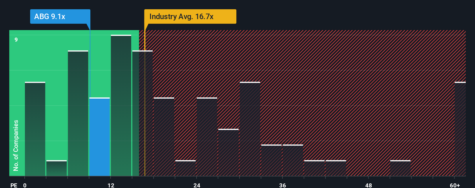 NYSE:ABG PE Ratio as at Oct 2025