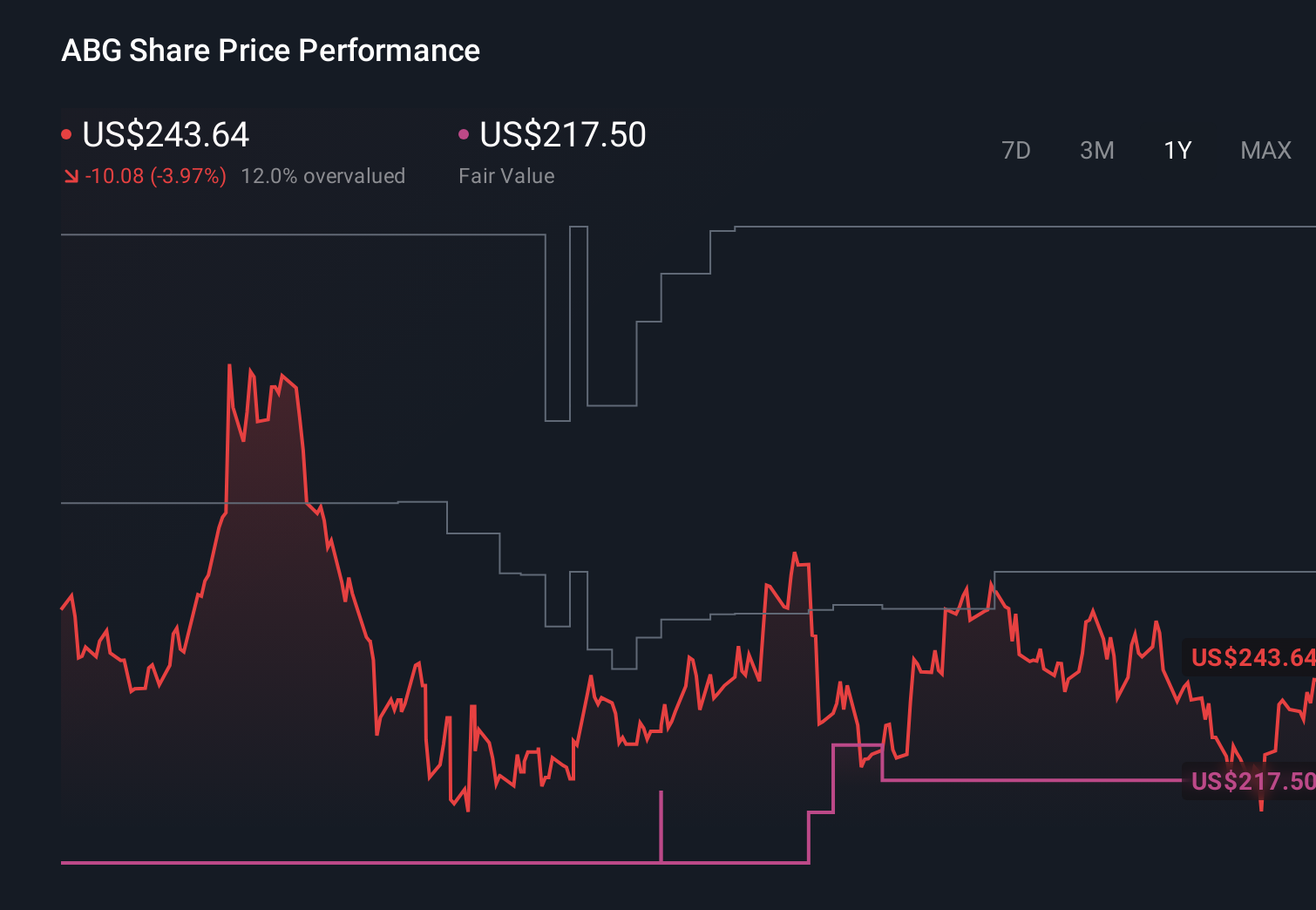 ABG 1-Year Stock Price Chart