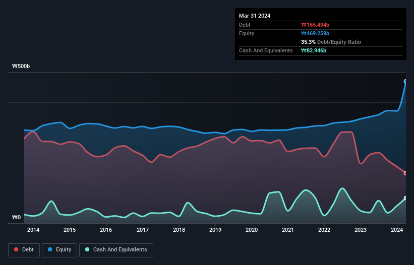 KOSE:A103590 Debt to Equity as at Aug 2024