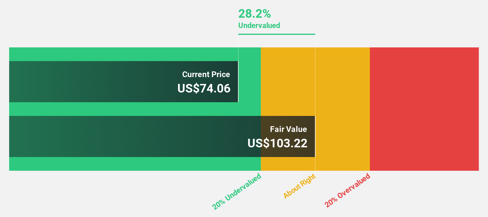 NasdaqGS:DOCU Discounted Cash Flow as at Jul 2024