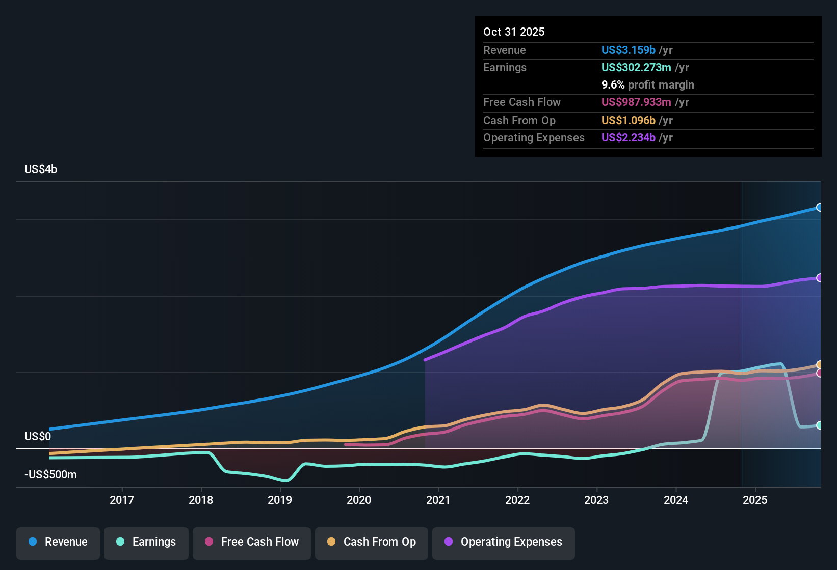 NasdaqGS:DOCU Earnings & Revenue History as at Dec 2025