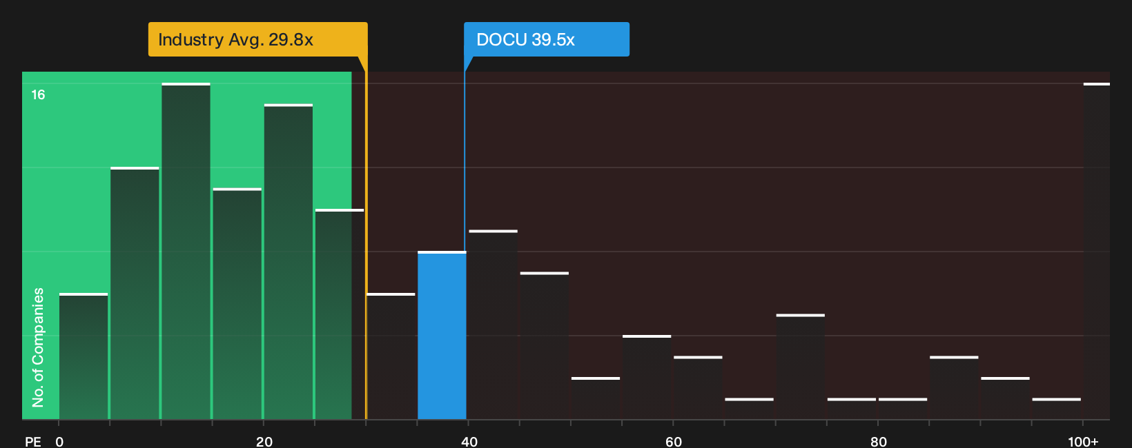 NasdaqGS:DOCU P/E Ratio as at Jun 2026