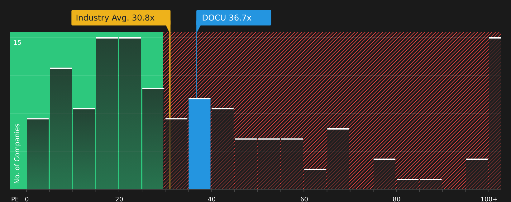 NasdaqGS:DOCU P/E Ratio as at Jul 2026