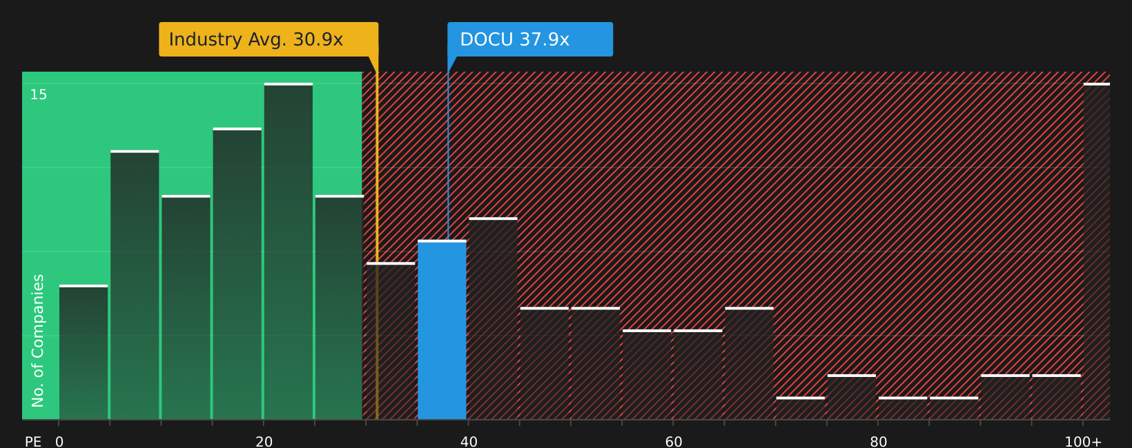 NasdaqGS:DOCU P/E Ratio as at Aug 2026