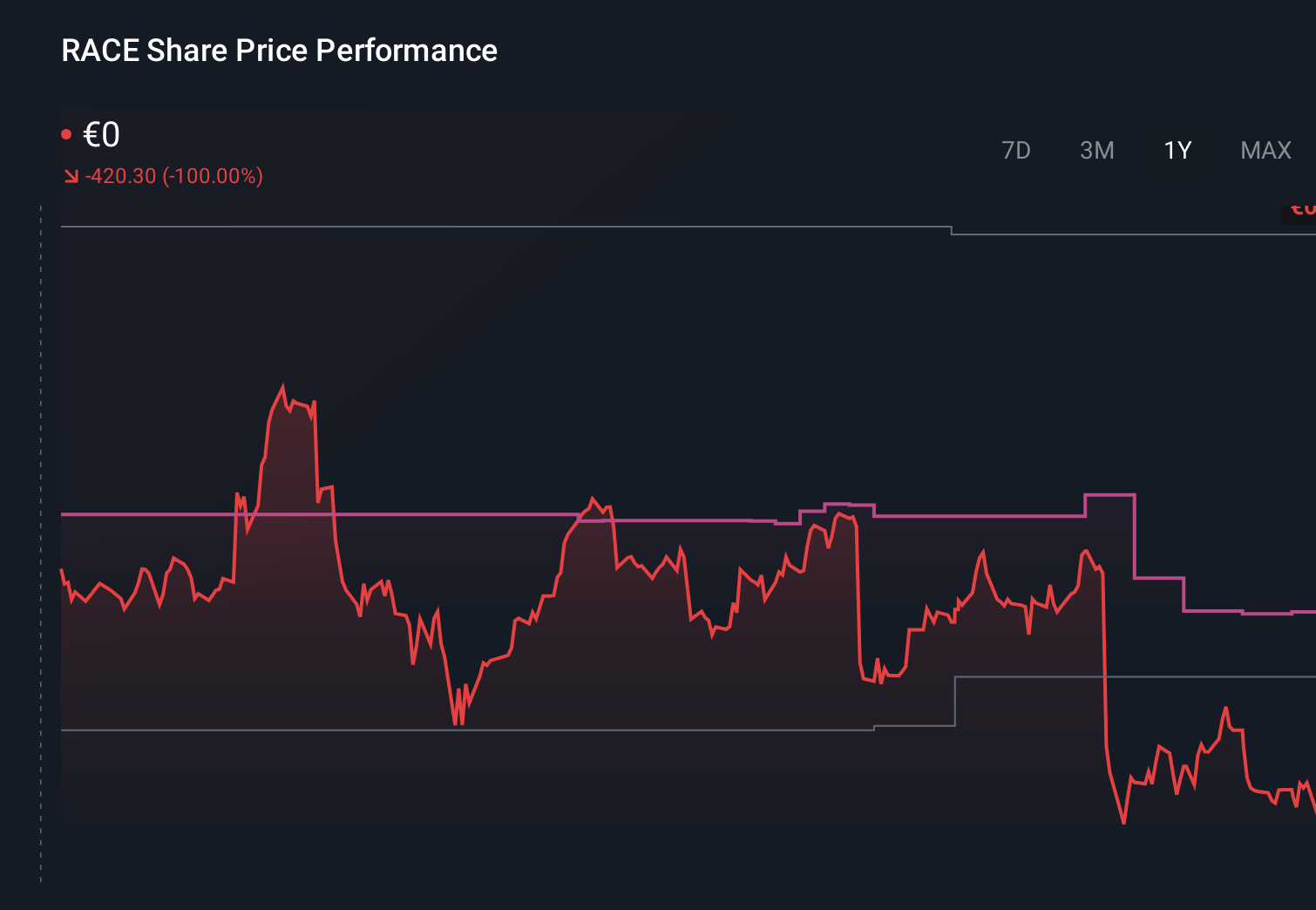 BIT:RACE 1-Year Stock Price Chart