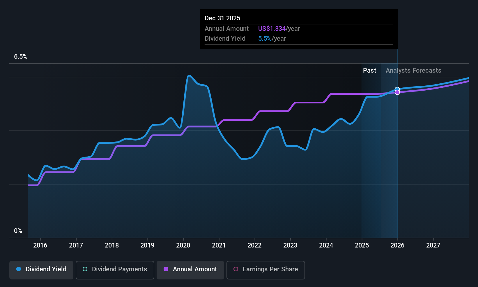 IPG Dividend History as at Jul 2025