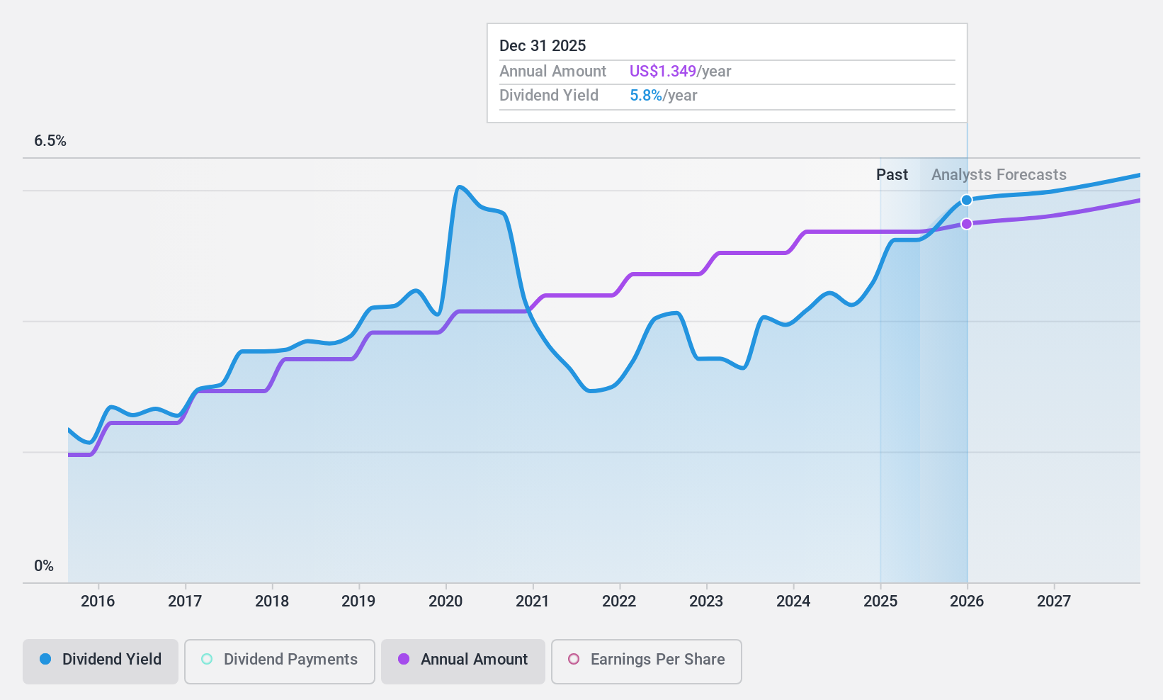 NYSE:IPG Dividend History as at May 2025