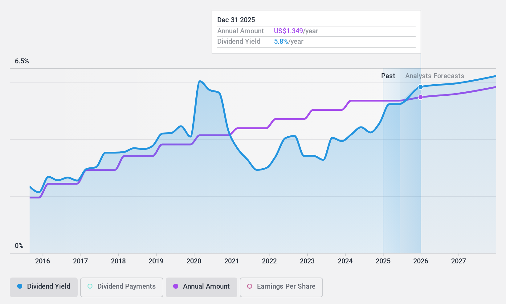 NYSE:IPG Dividend History as at Nov 2024