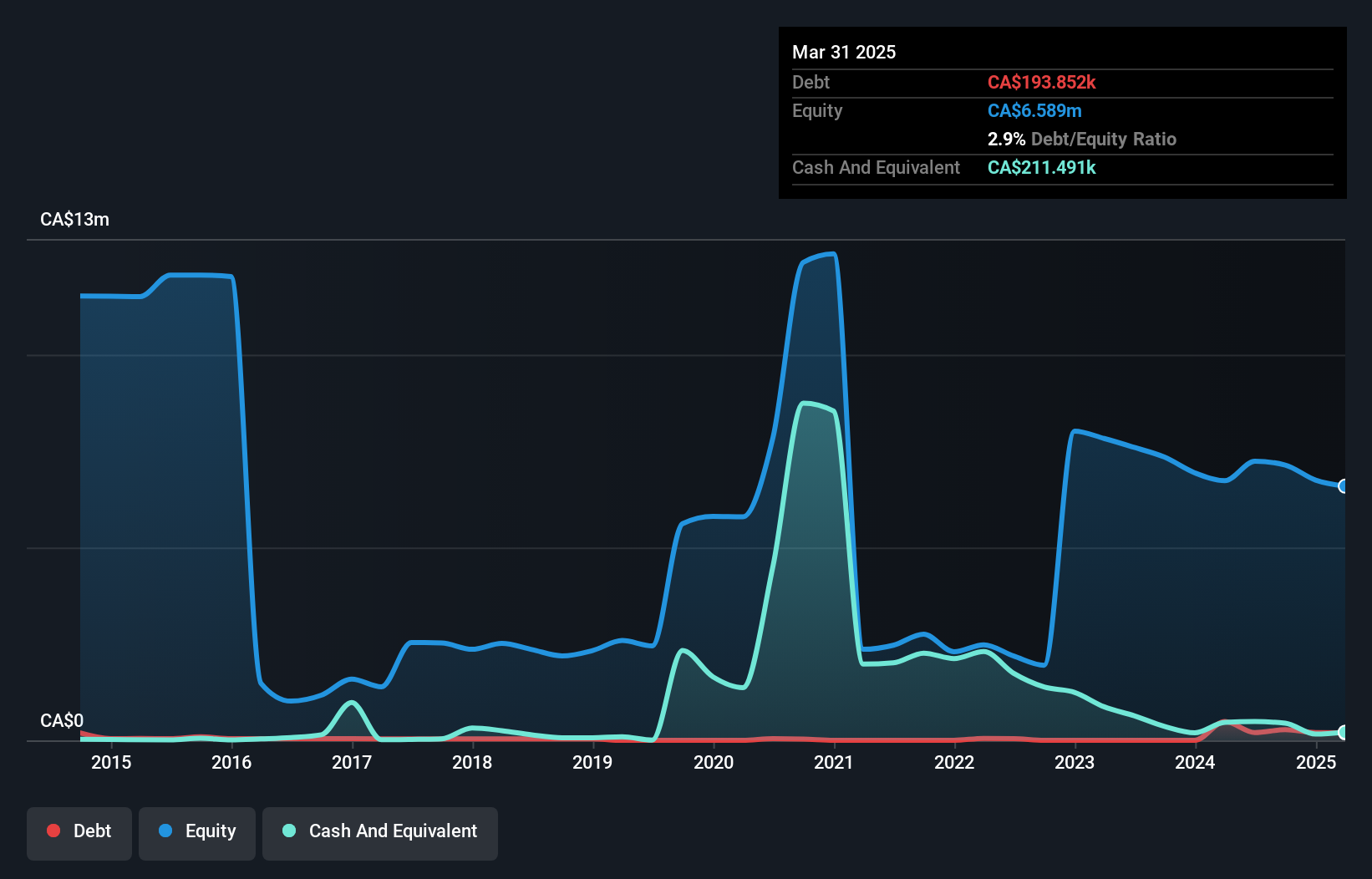 TSXV:AMK Debt to Equity History and Analysis as at Jul 2025