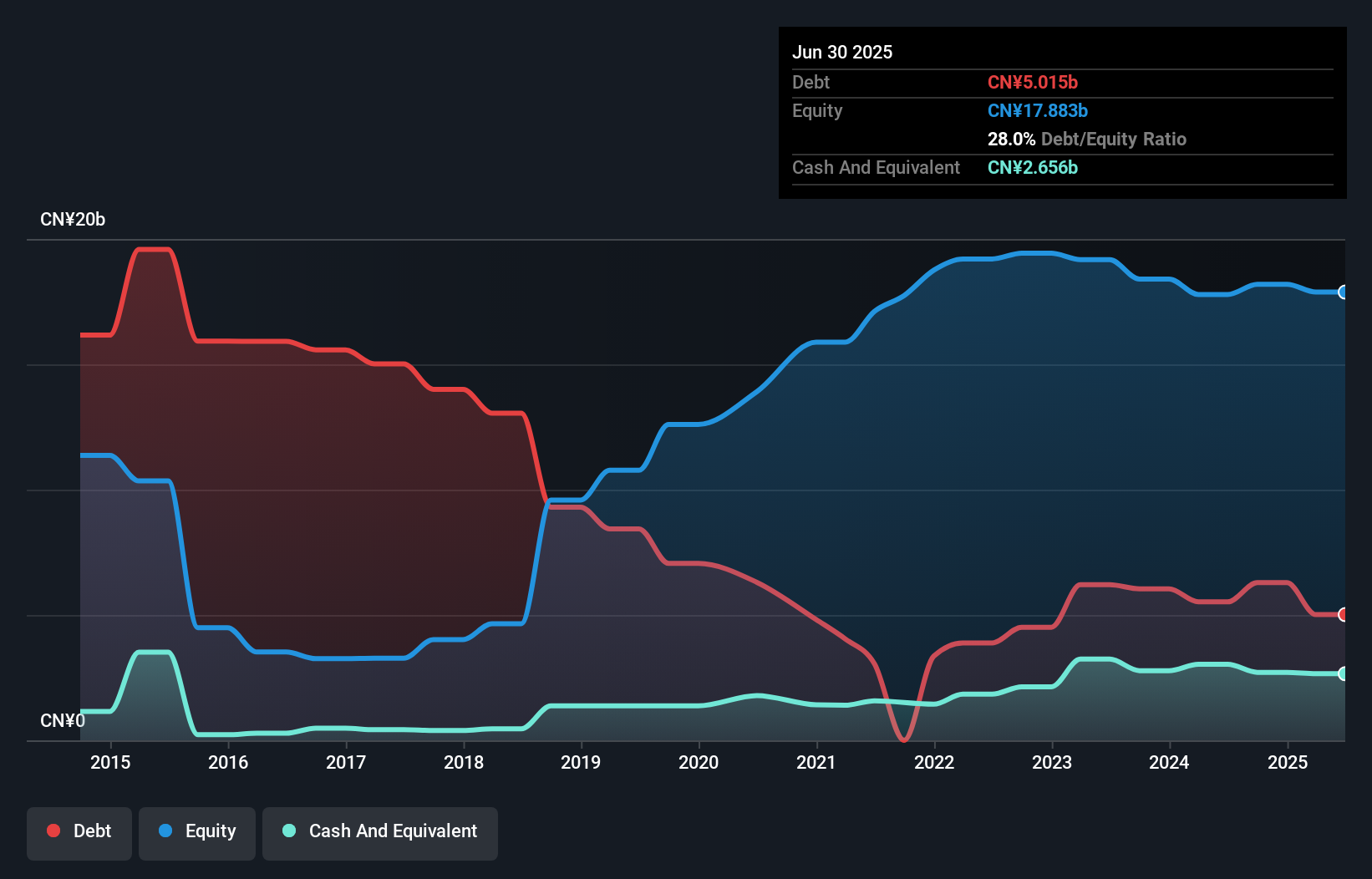 SEHK:691 Debt to Equity History and Analysis as at Aug 2025