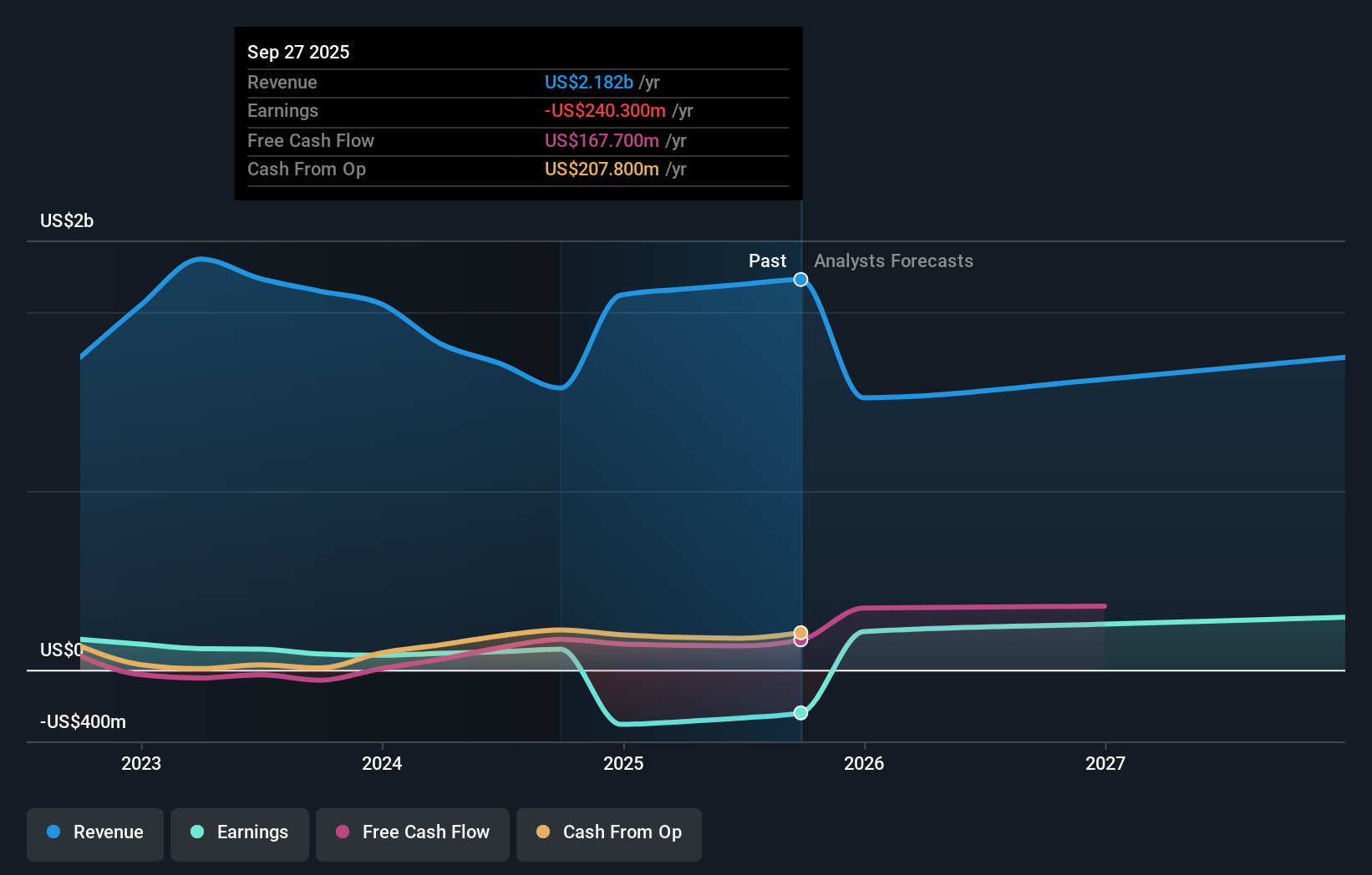 MASI Earnings & Revenue Growth as at Dec 2025