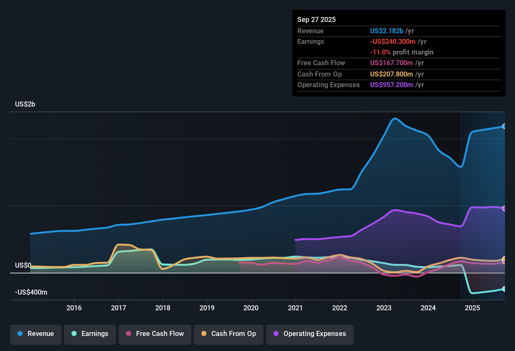 NasdaqGS:MASI Earnings & Revenue History as at Nov 2025