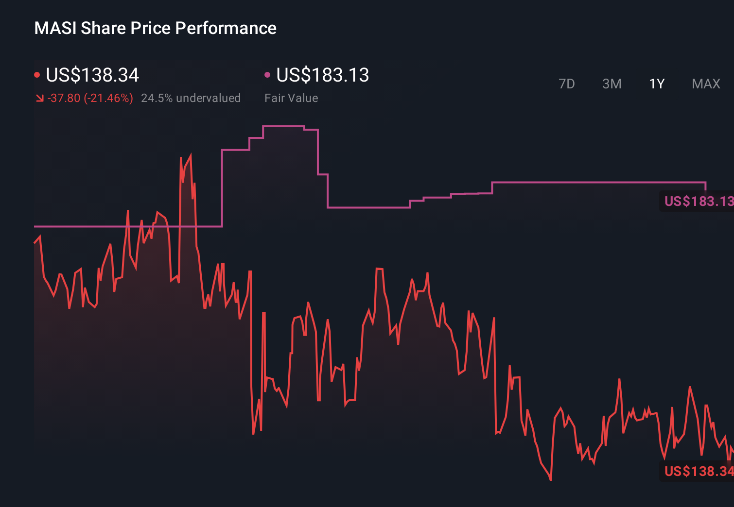 MASI 1-Year Stock Price Chart