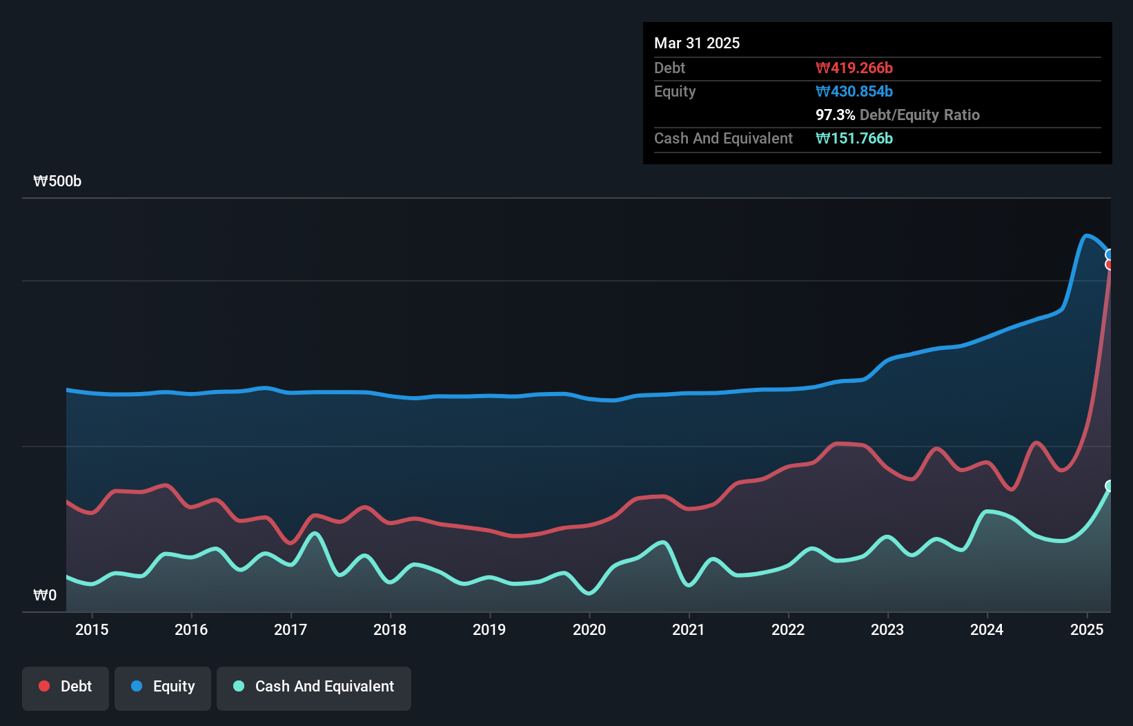 KOSE:A000500 Debt to Equity as at Dec 2024