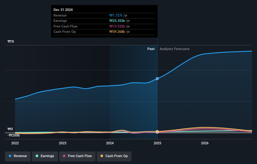 KOSE:A000500 Earnings and Revenue Growth as at May 2025