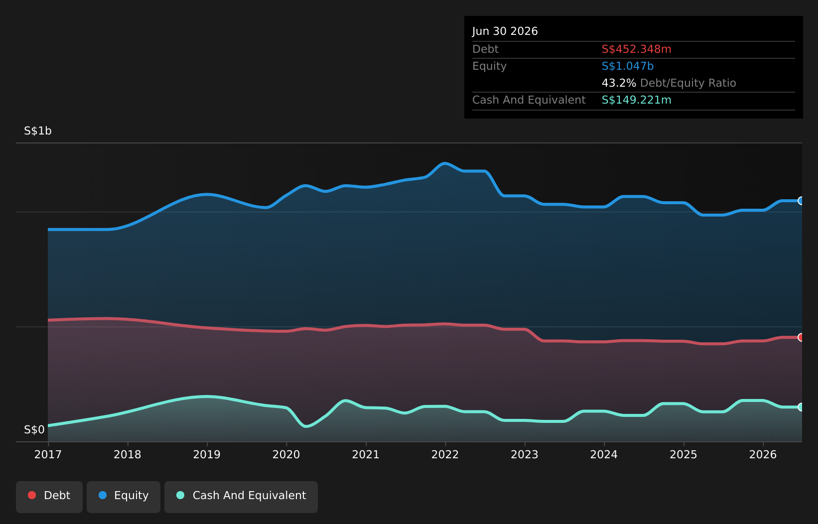 SGX:CRPU Debt to Equity as at Jul 2026