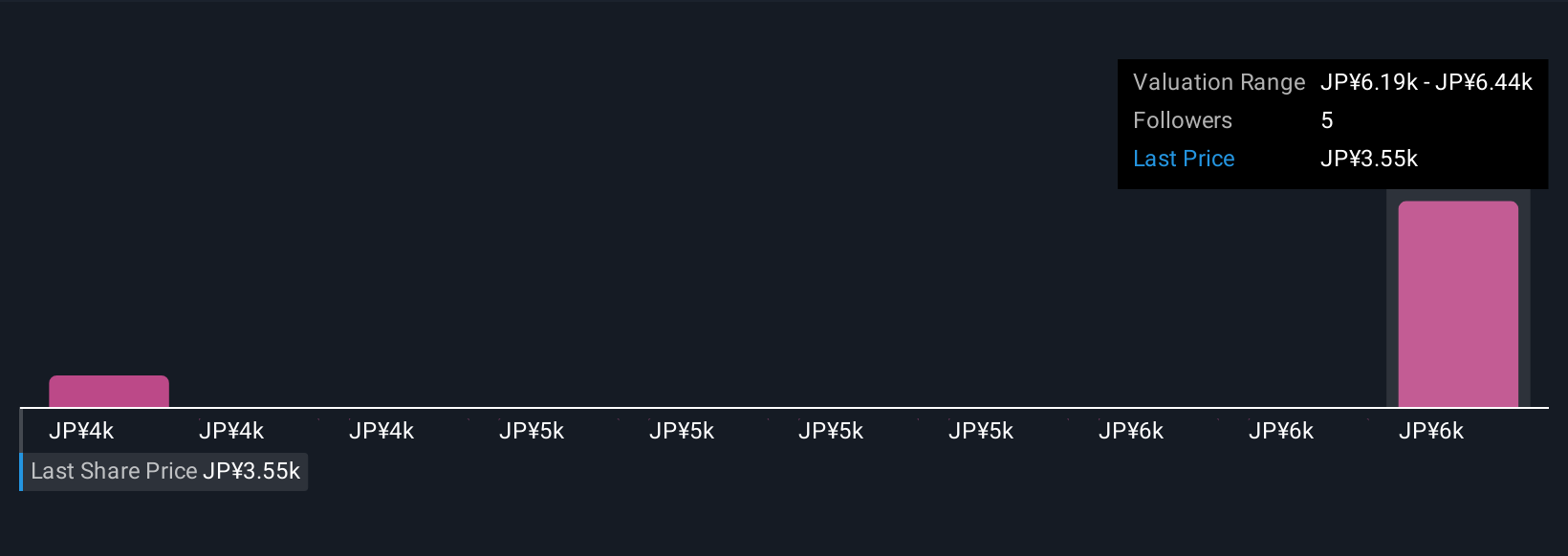 TSE:4401 Community Fair Values as at Nov 2025