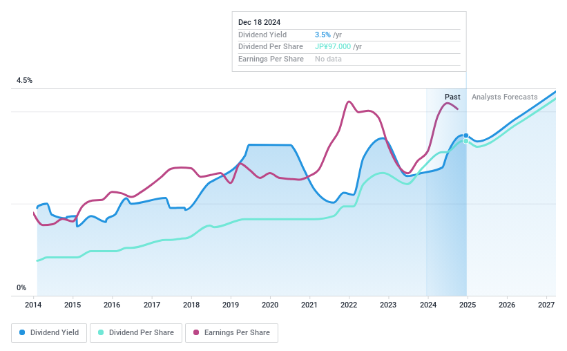 TSE:4401 Dividend History as at Dec 2024