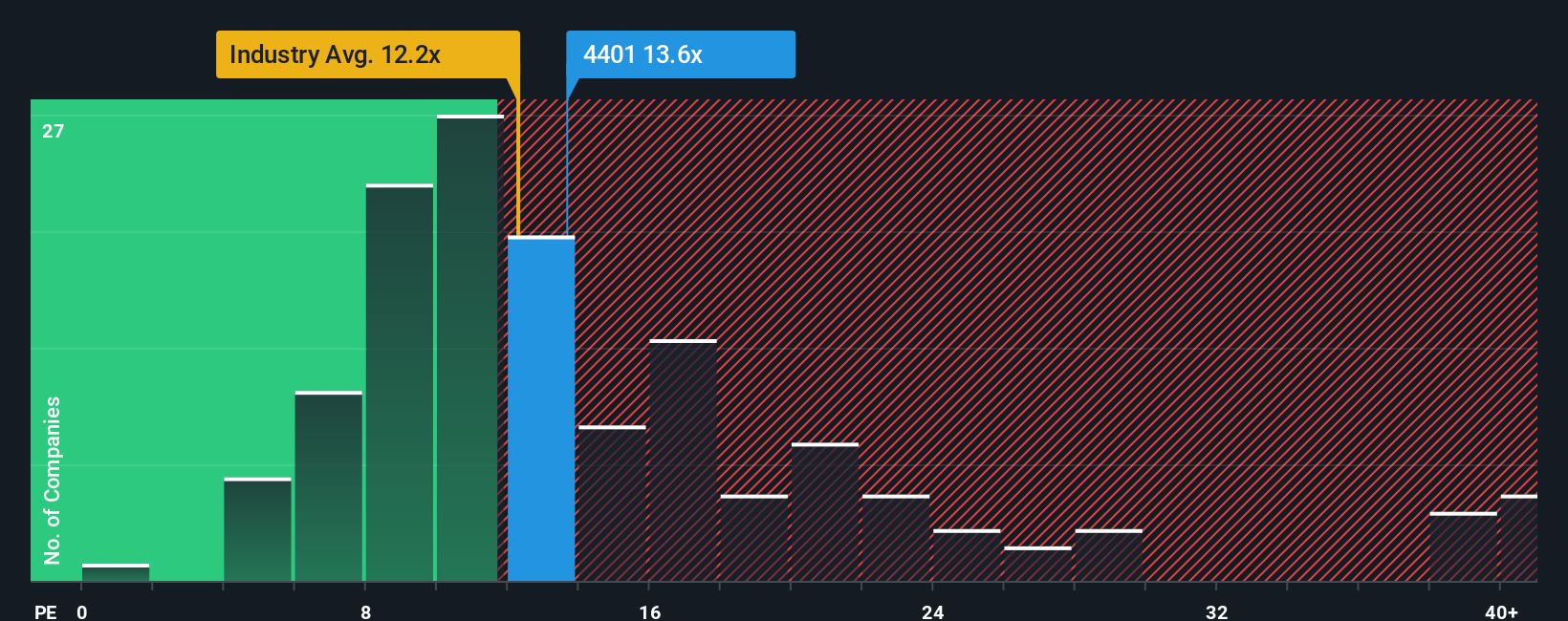 TSE:4401 PE Ratio as at Nov 2025