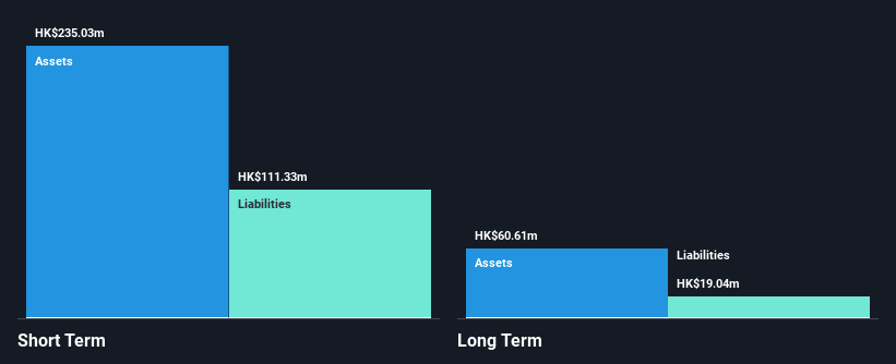 SEHK:643 Financial Position Analysis as at Feb 2025