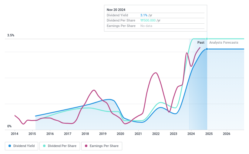 KOSDAQ:A126700 Dividend History as at Nov 2024