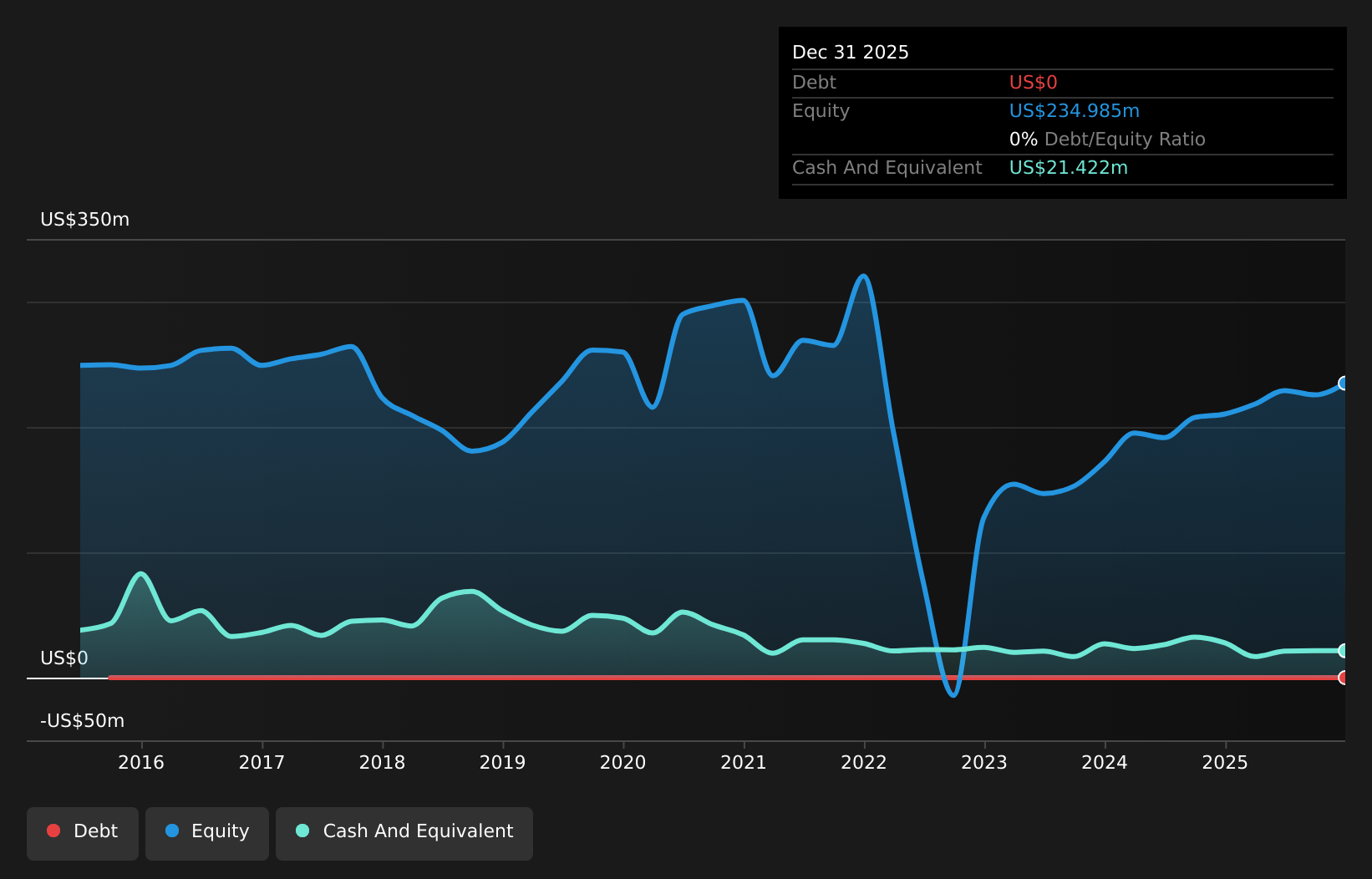 CIA Debt to Equity History and Analysis as at Mar 2026