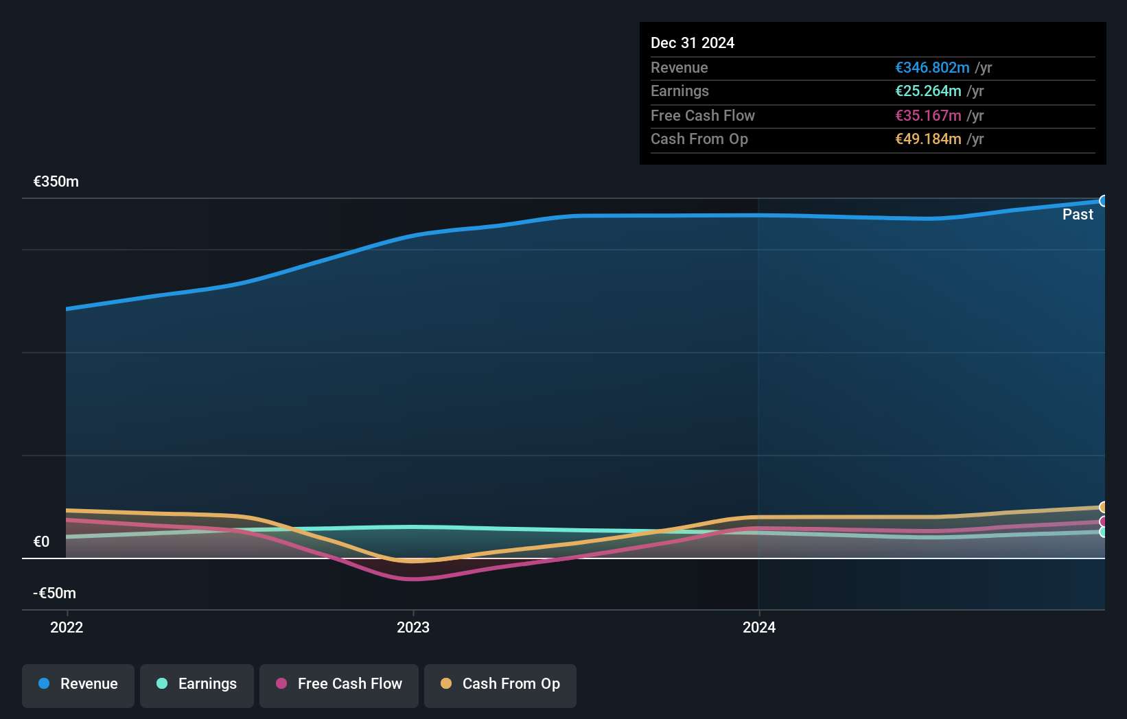 BIT:BAN Earnings and Revenue Growth as at May 2025