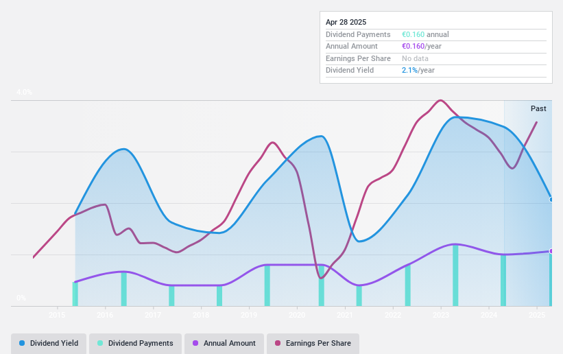 BIT:BAN Dividend History as at Oct 2024