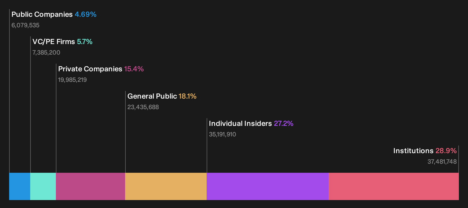 SHSE:688809 Ownership Breakdown as at Oct 2026