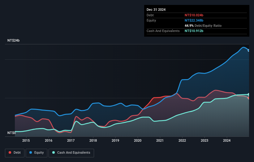 TWSE:8070 Debt to Equity as at May 2025