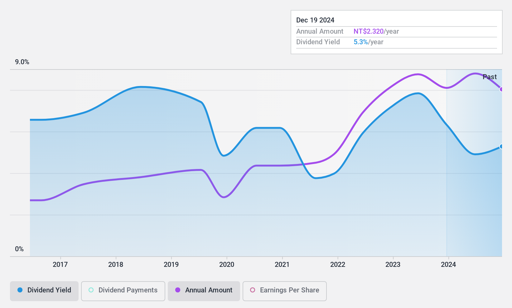 TWSE:8070 Dividend History as at Aug 2024