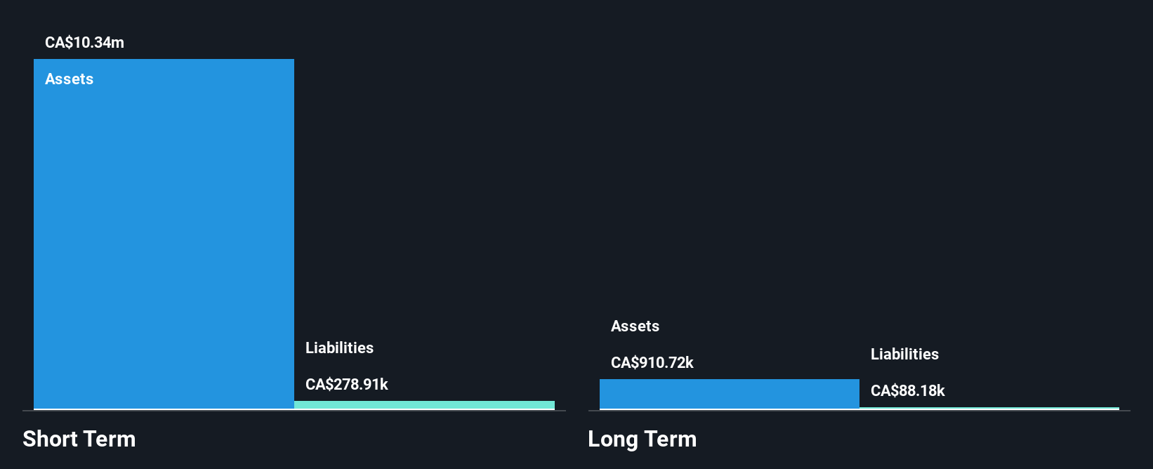 TSXV:MCS Financial Position Analysis as at Jul 2025