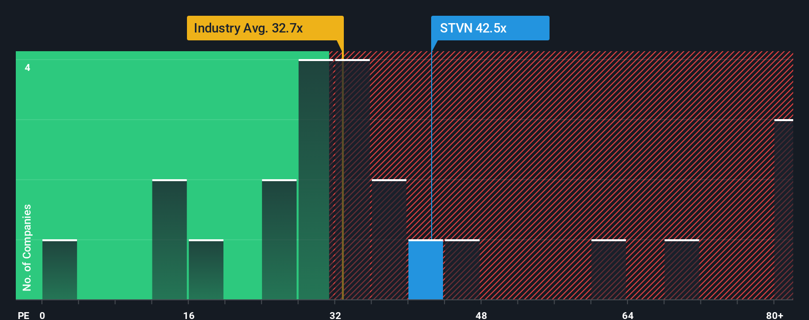 NYSE:STVN PE Ratio as at Oct 2025