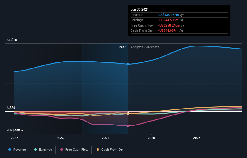 WEST Earnings and Revenue Growth as at Oct 2025
