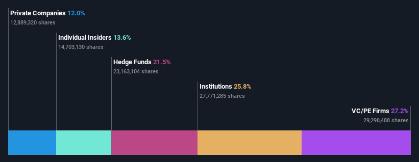 NasdaqGM:WEST Ownership Breakdown as at Nov 2024