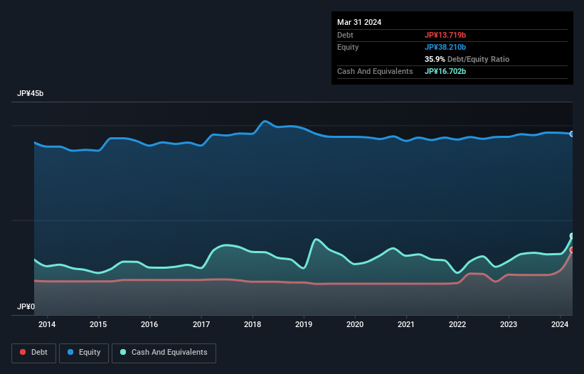 TSE:7840 Debt to Equity as at Aug 2024