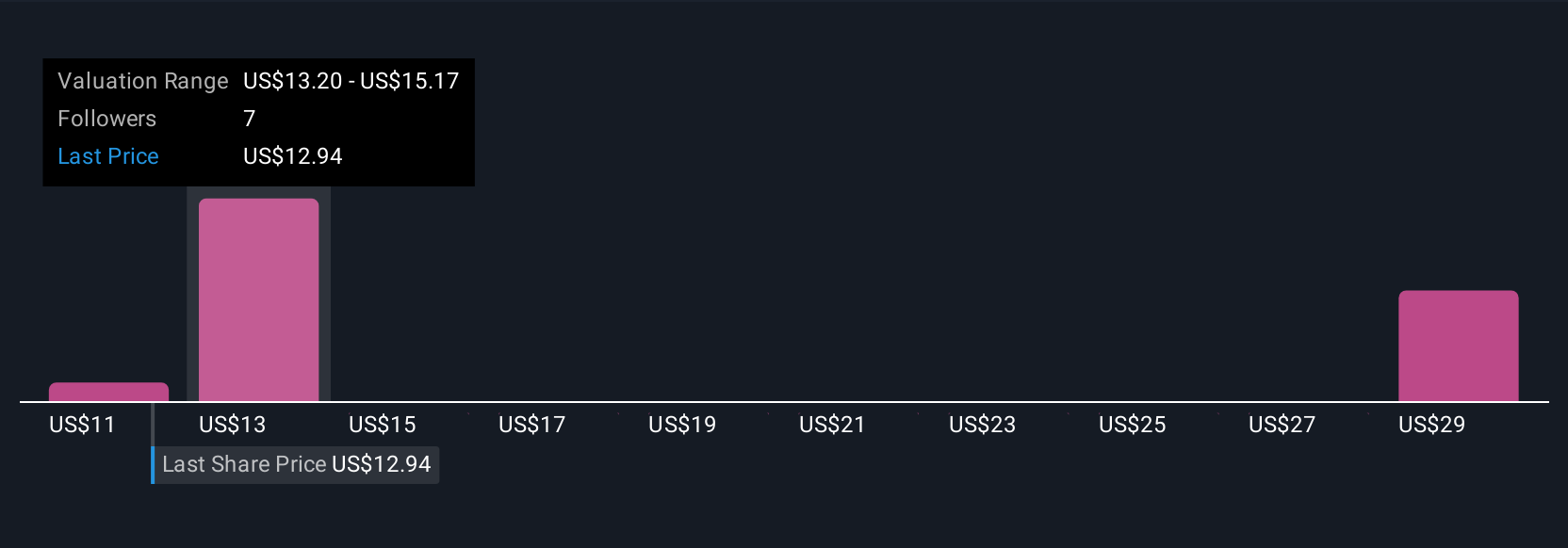 GTX Community Fair Values as at Jul 2025