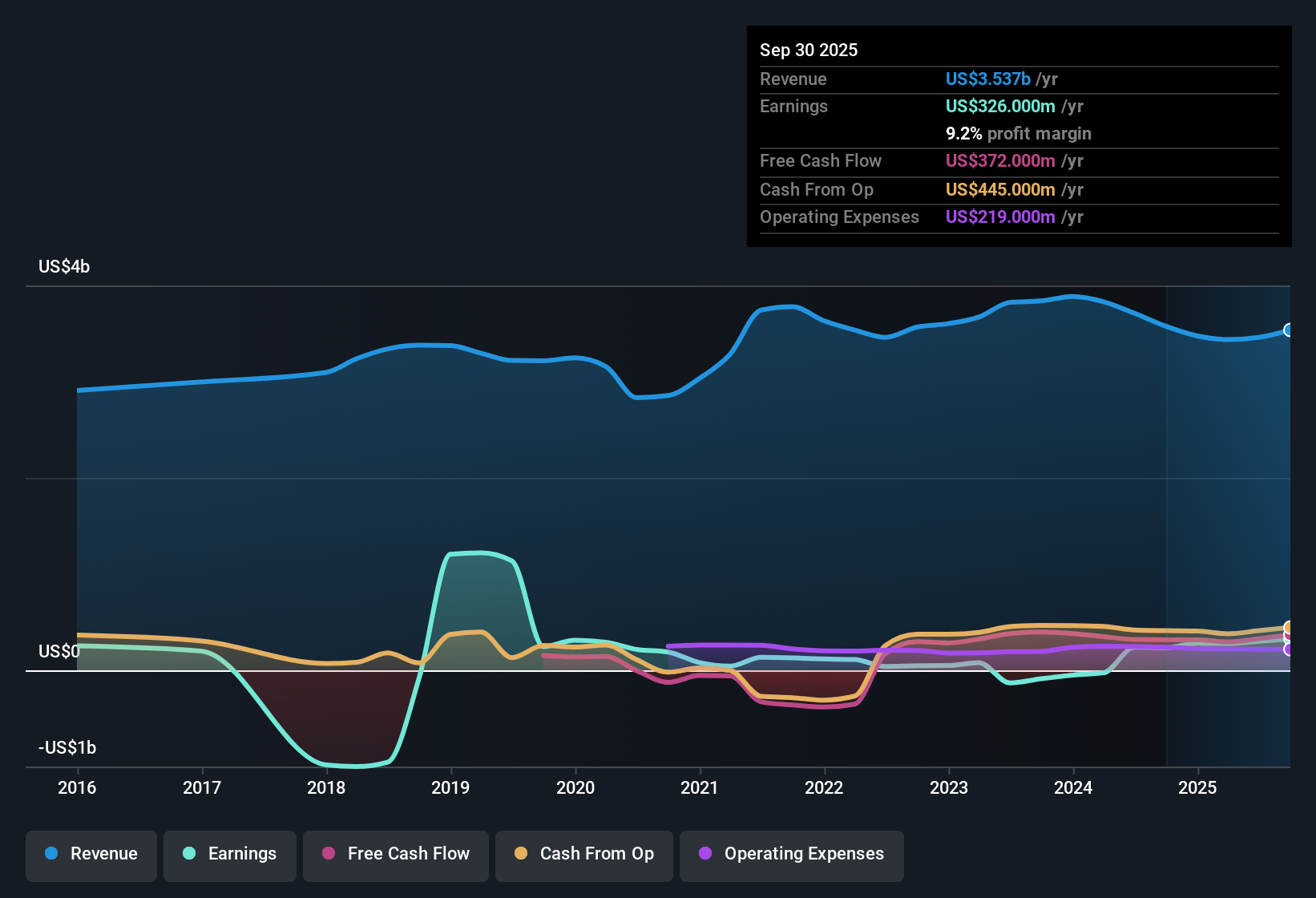 NasdaqGS:GTX Earnings & Revenue History as at Oct 2025