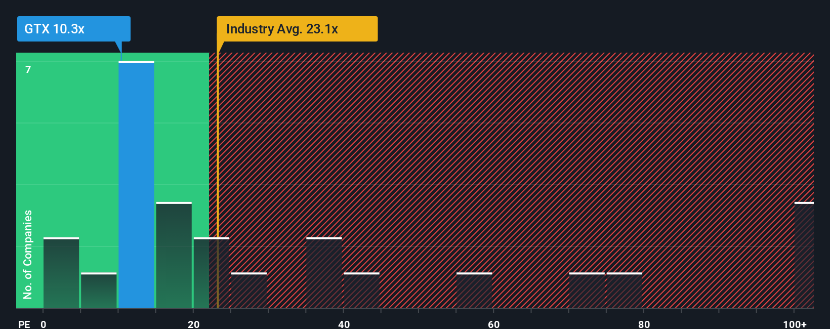 NasdaqGS:GTX PE Ratio as at Nov 2025