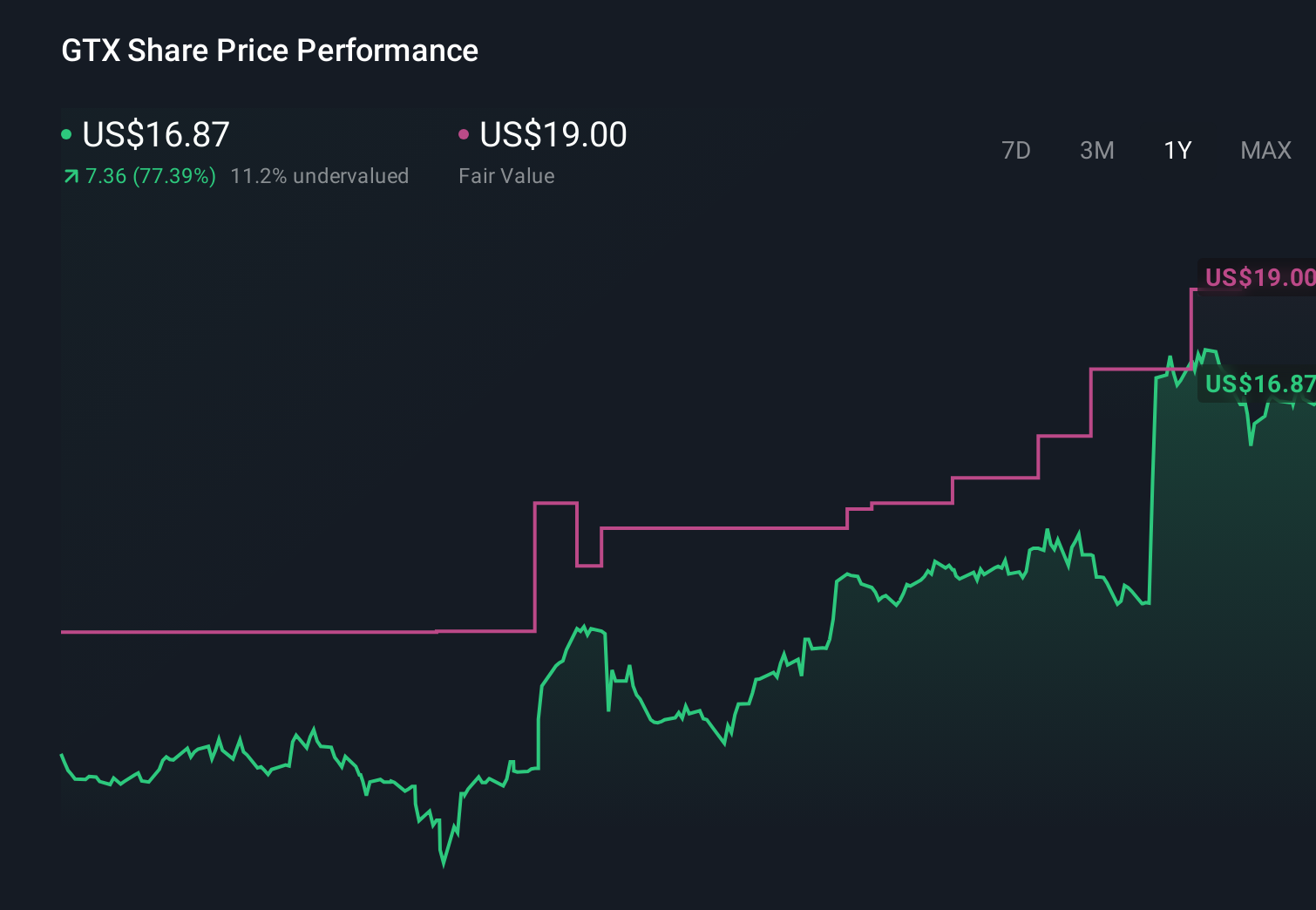 GTX 1-Year Stock Price Chart