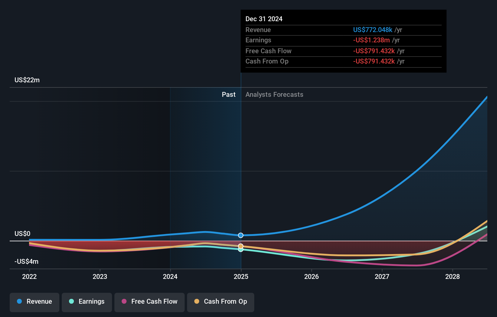 ASX:MPW Earnings and Revenue Growth as at Oct 2025