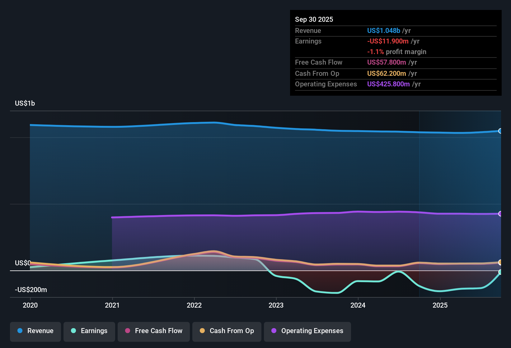 NYSE:EHAB Earnings & Revenue History as at Nov 2025