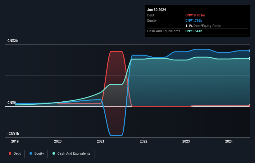 SEHK:6633 Debt to Equity History and Analysis as at Feb 2025