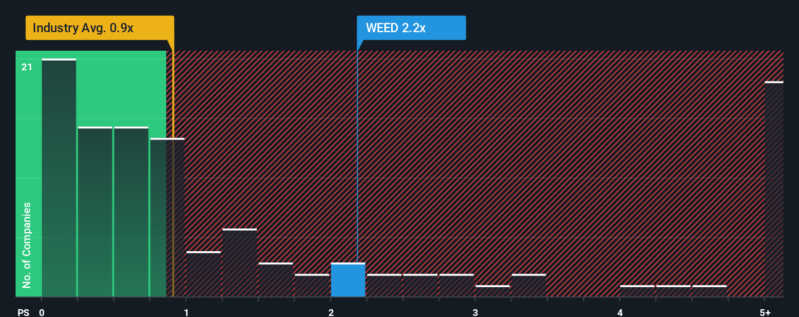 TSX:WEED PS Ratio as at Oct 2025